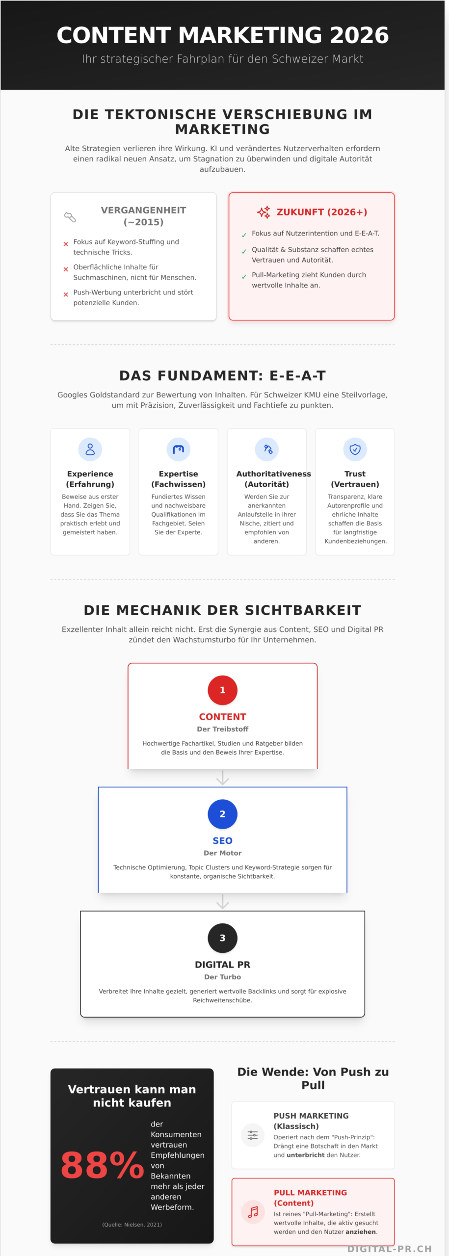 Content Marketing 2026: Strategien f&uuml;r digitale Autorit&auml;t und nachhaltiges Wachstum - Infographic