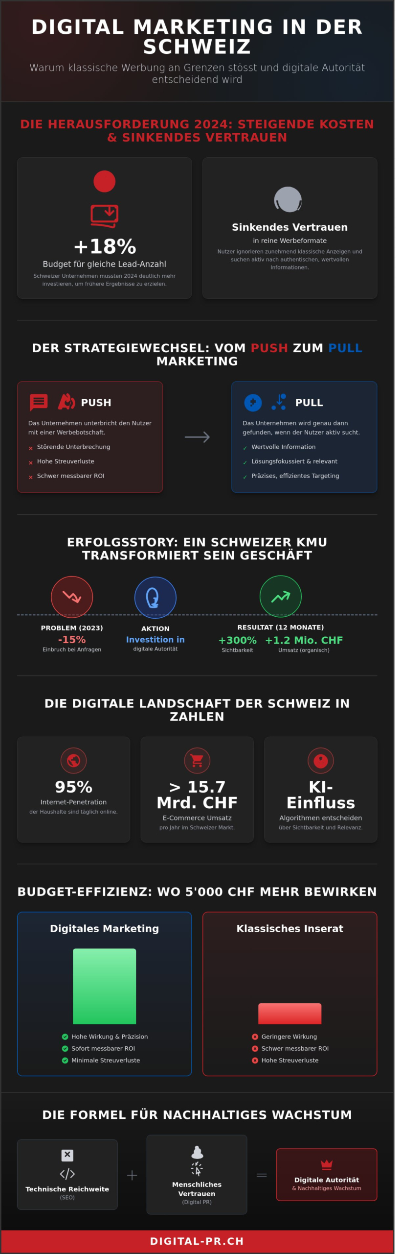 Digital Marketing 2026: Der ultimative Guide f&uuml;r Schweizer Unternehmen - Infographic