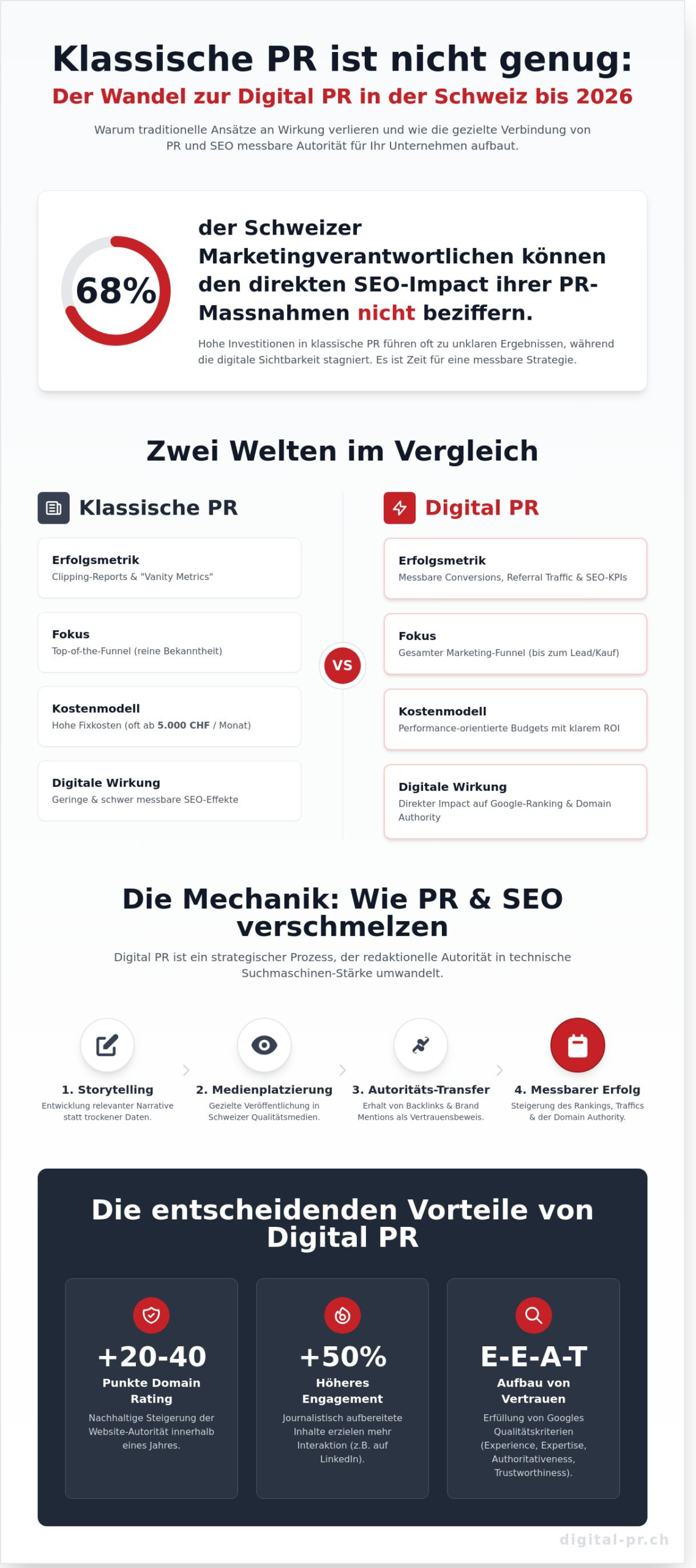 Digital PR Agentur Schweiz: Sichtbarkeit & Autorität im Jahr 2026 - Infographic