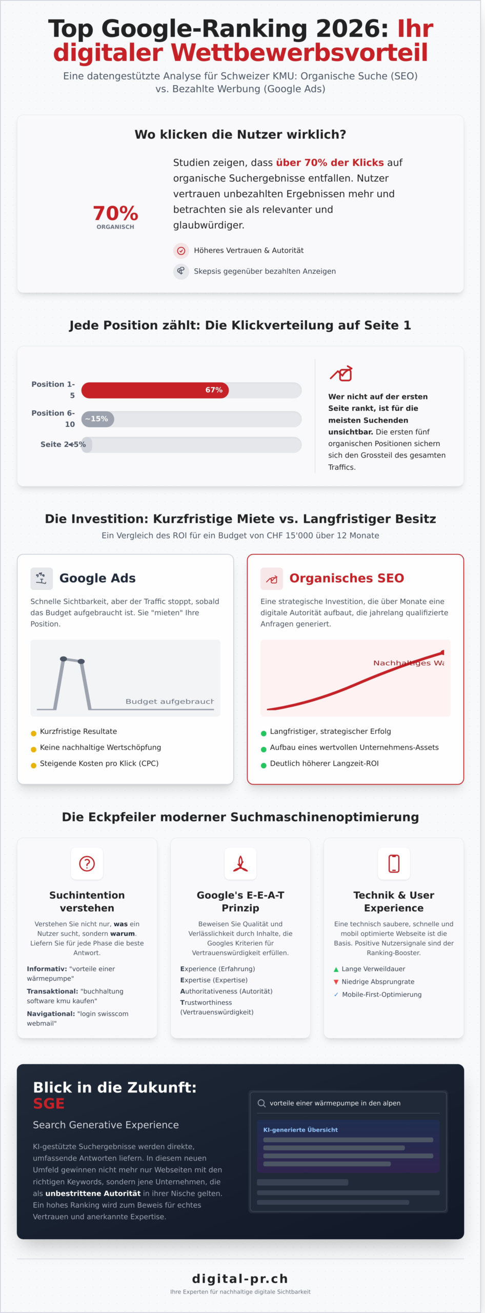 Google Ranking verbessern 2026: Der ultimative Guide für Schweizer KMU - Infographic