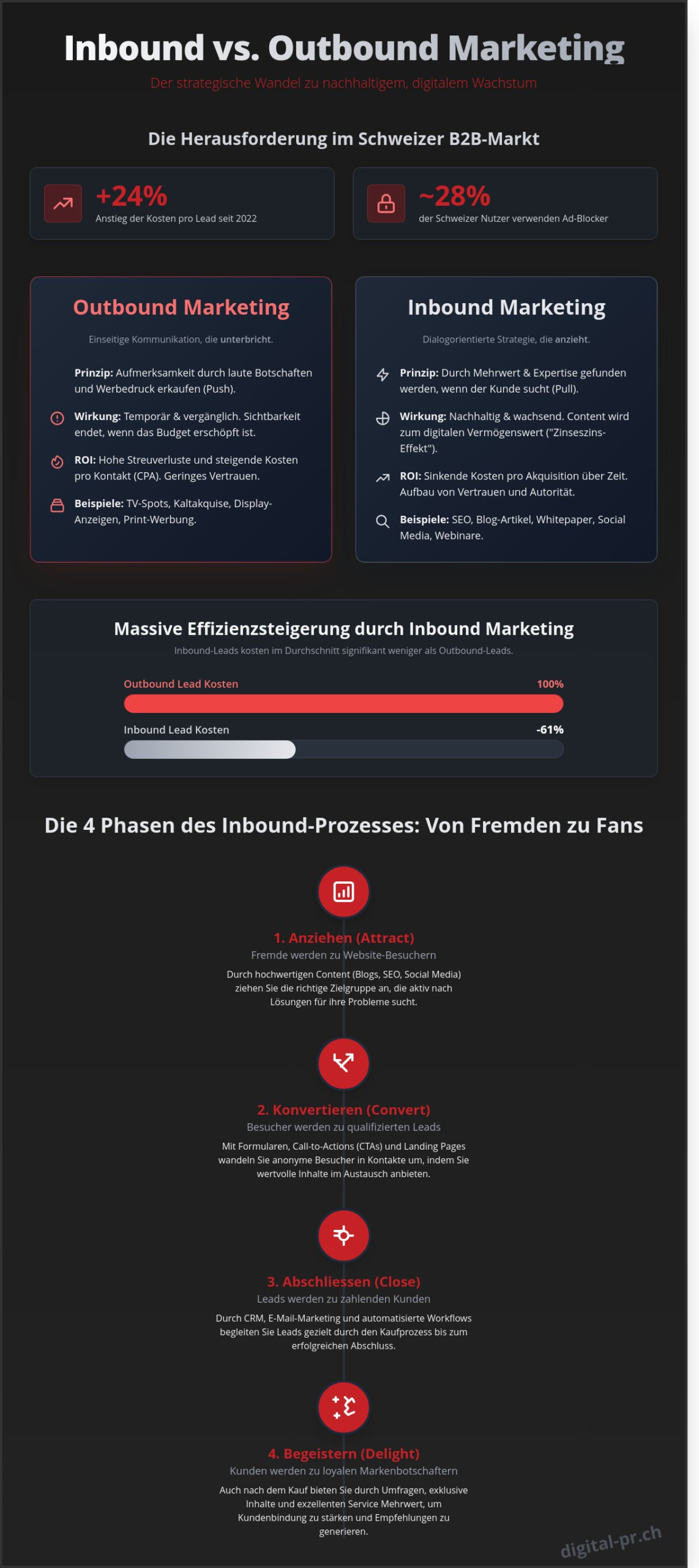 Inbound Marketing: Der strategische Leitfaden f&uuml;r nachhaltiges Wachstum 2026 - Infographic