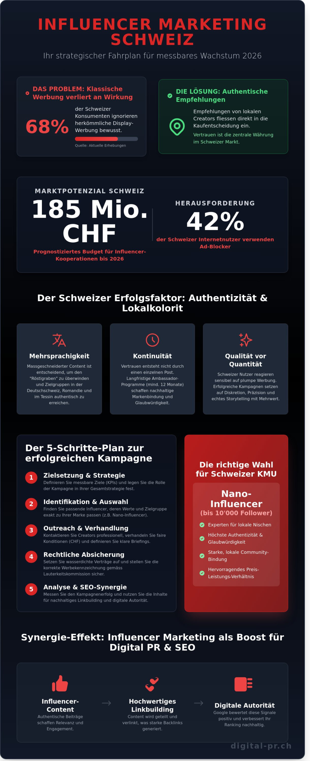 Influencer Marketing Schweiz: Der ultimative Guide f&uuml;r Unternehmen 2026 - Infographic