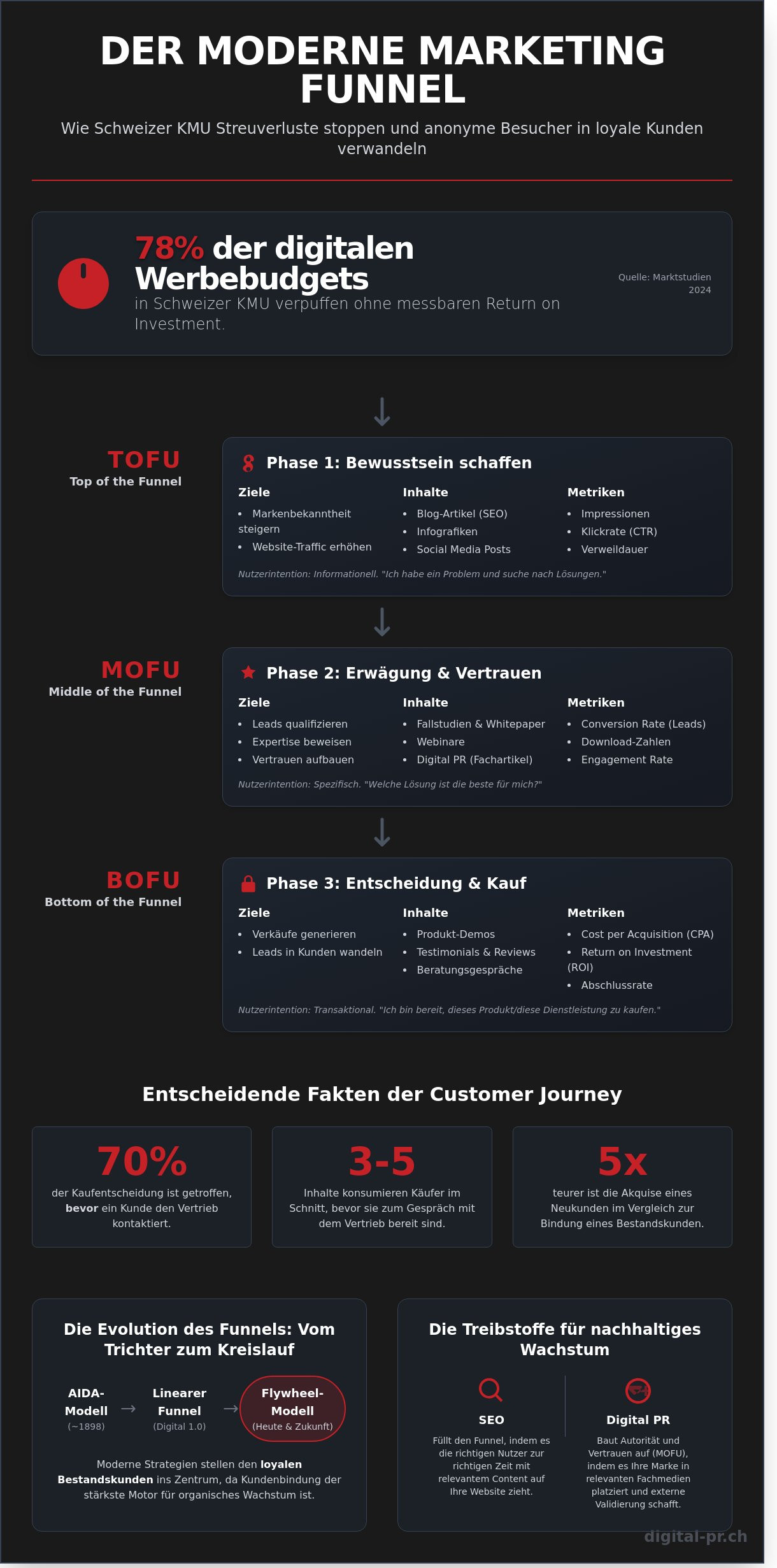 Marketing Funnel: Der ultimative Guide f&uuml;r nachhaltiges Wachstum (2026) - Infographic