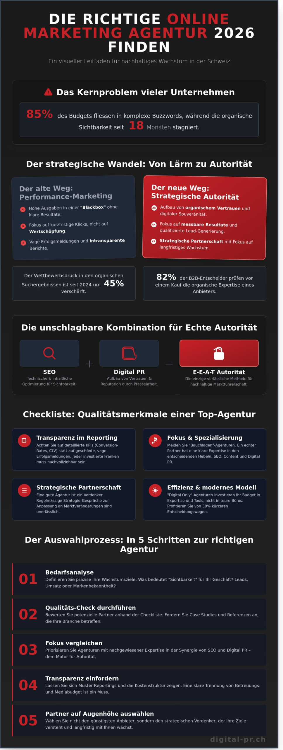 Online Marketing Agentur: Der Buying Guide f&uuml;r Schweizer Unternehmen 2026 - Infographic
