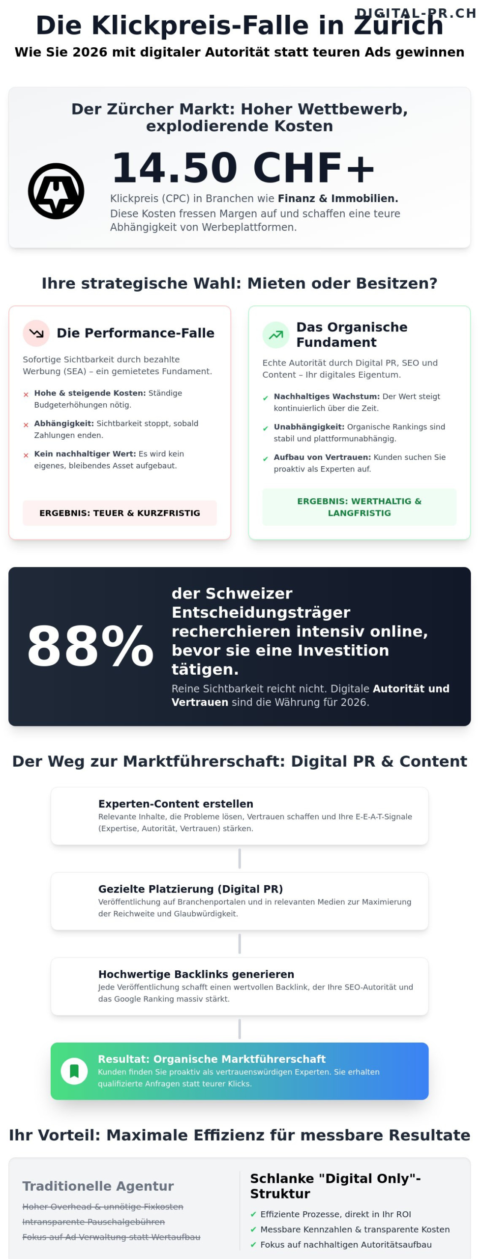 Online Marketing Agentur Zürich: Ihr Guide für nachhaltiges organisches Wachstum 2026 - Infographic