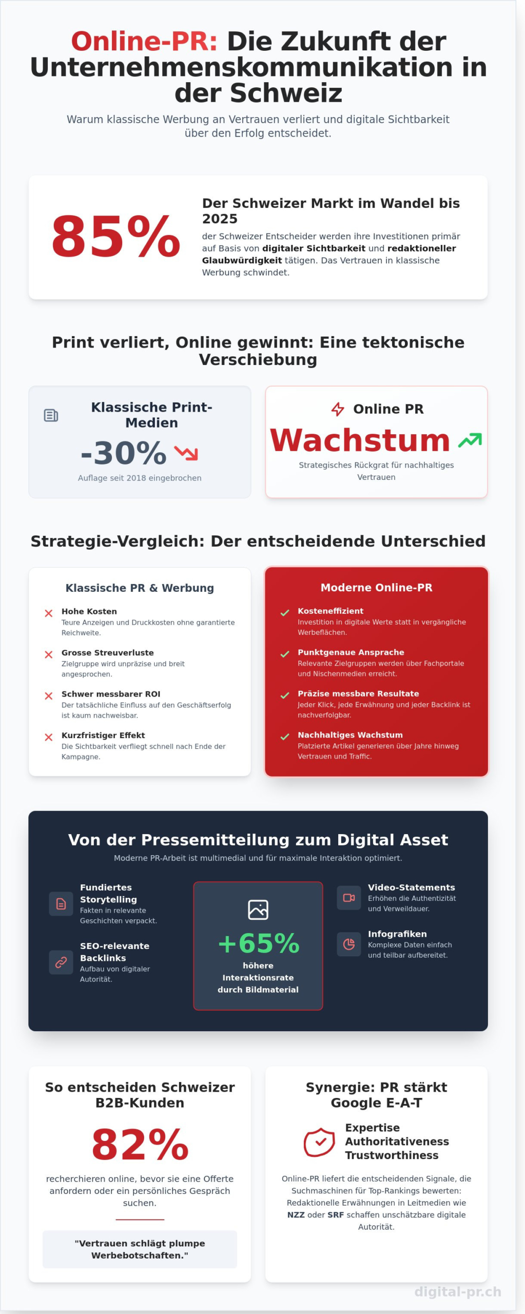 Online PR 2026: Der ultimative Guide f&uuml;r digitale Sichtbarkeit und Autorit&auml;t in der Schweiz - Infographic