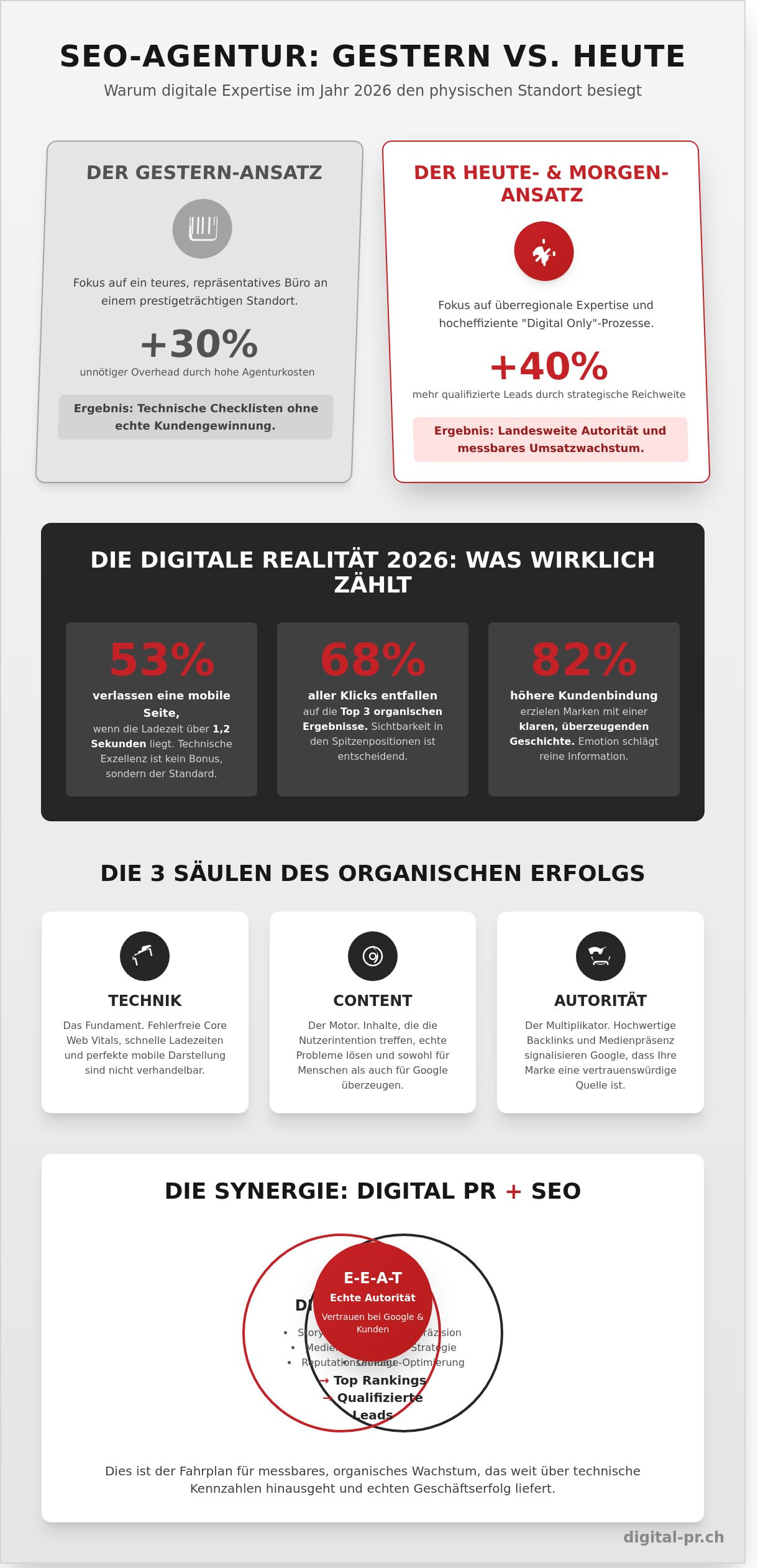 SEO Agentur St. Gallen: Digitale Sichtbarkeit durch nationale Expertise - Infographic