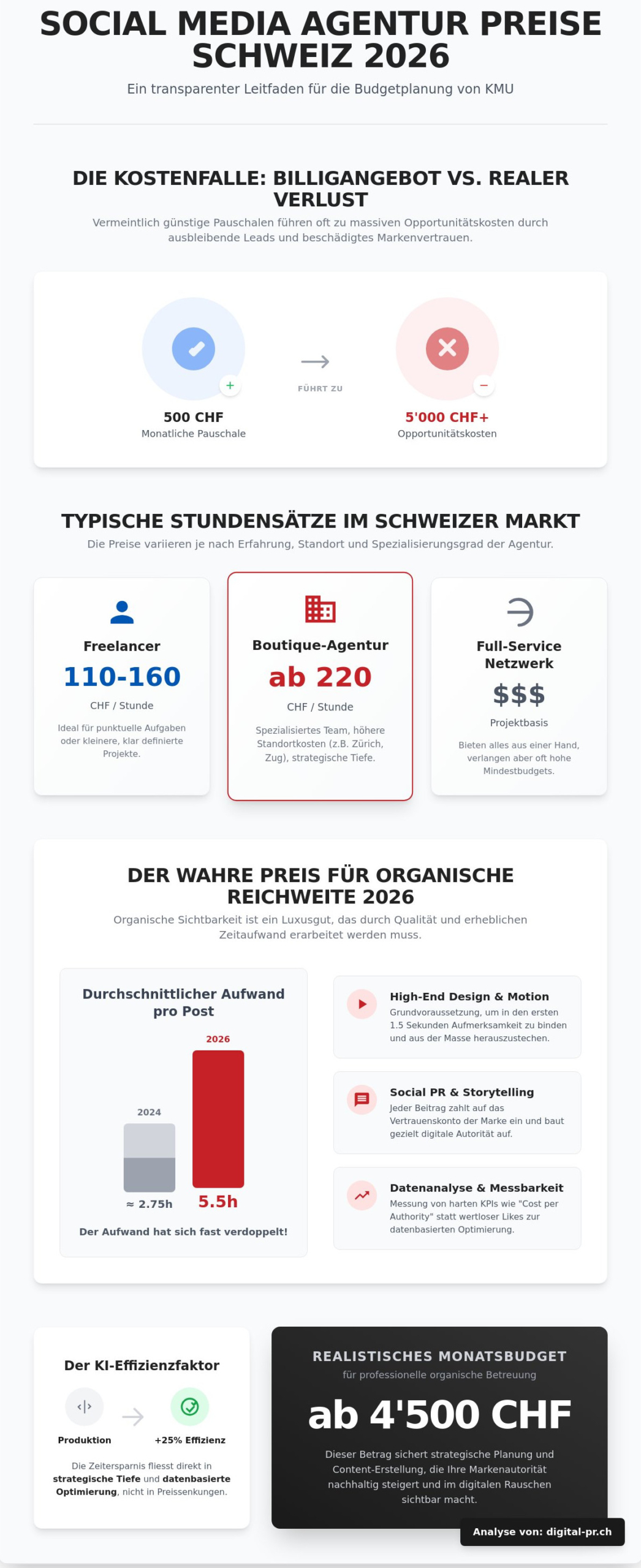 Social Media Agentur Preise 2026: Was kostet professionelle Betreuung wirklich? - Infographic