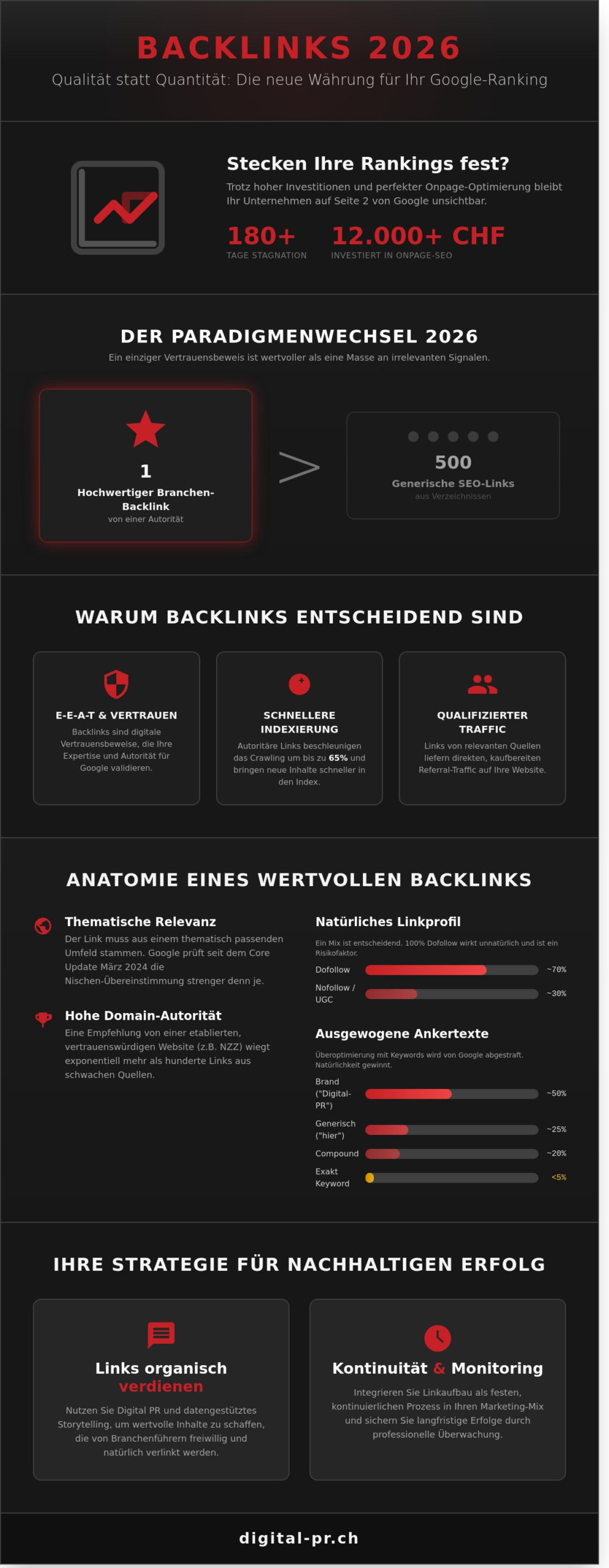 Backlinks 2026: Der ultimative Guide f&uuml;r digitale Autorit&auml;t und Sichtbarkeit - Infographic