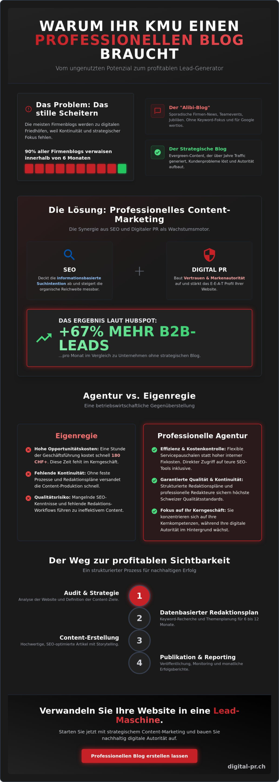 Blog f&uuml;r Unternehmen erstellen lassen: Strategische Sichtbarkeit f&uuml;r Schweizer KMU - Infographic