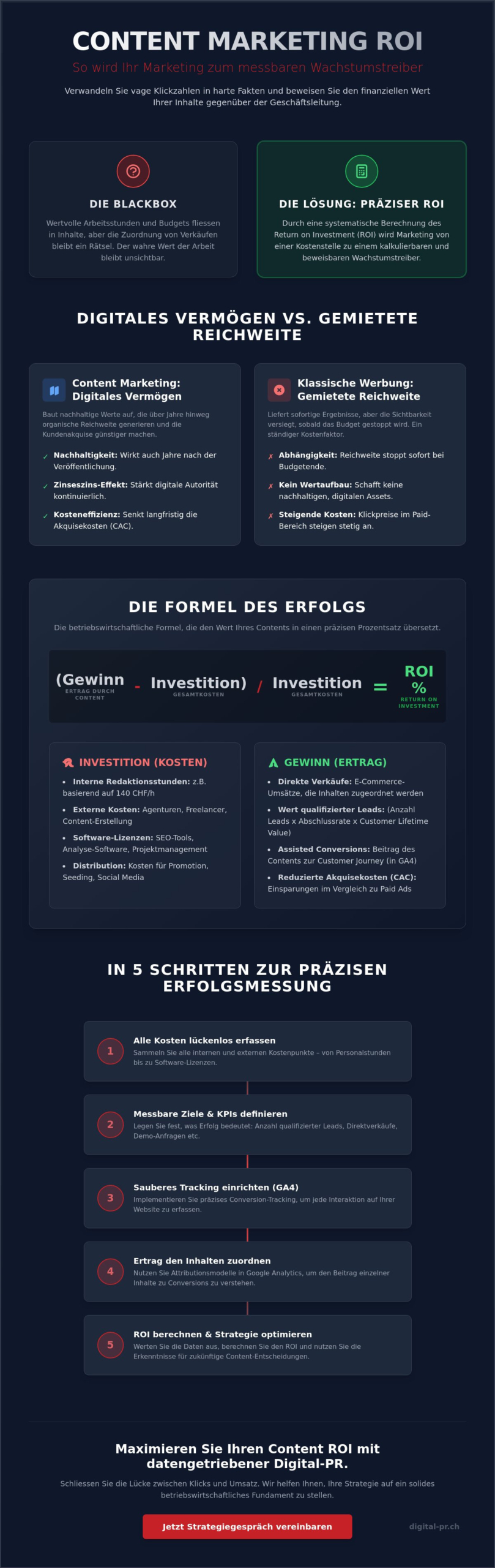 Content Marketing ROI berechnen: Der Leitfaden f&uuml;r messbares Wachstum 2026 - Infographic