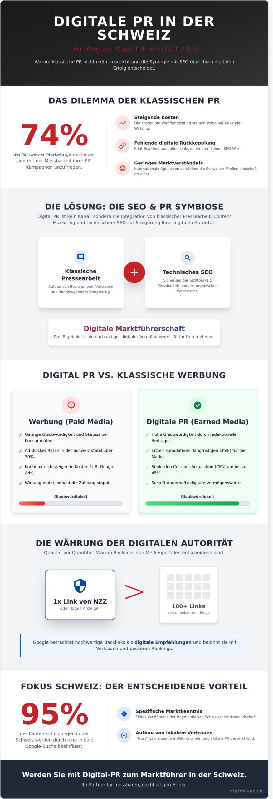 Digitale PR Agentur Schweiz: Der Buying Guide für Sichtbarkeit & Autorität 2026 - Infographic