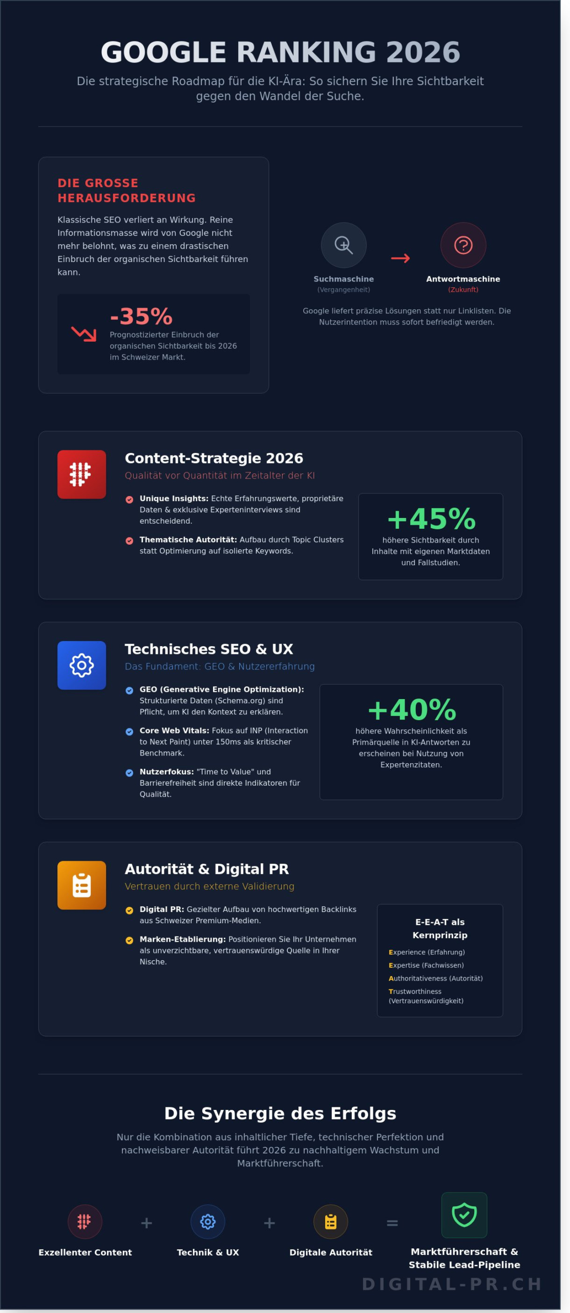 Google Ranking verbessern 2026: Der ultimative Guide f&uuml;r digitale Autorit&auml;t - Infographic