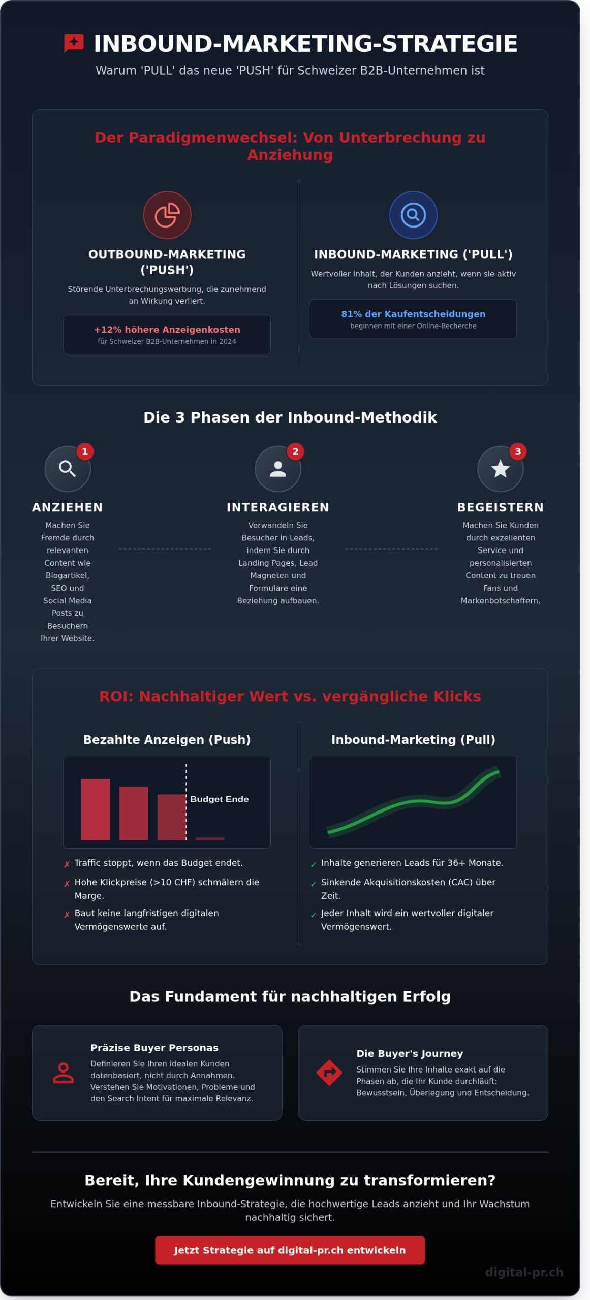 Inbound Marketing Strategie entwickeln: Der Leitfaden f&uuml;r nachhaltiges Wachstum 2026 - Infographic