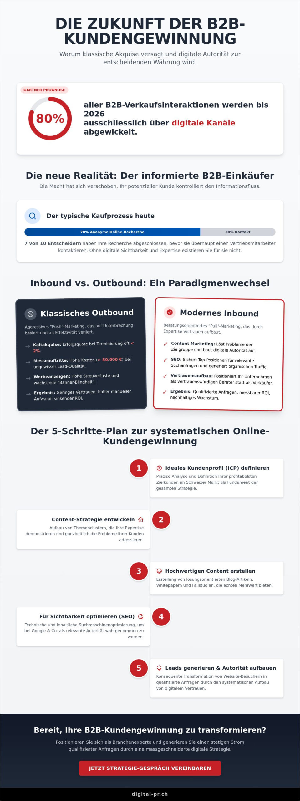 Kundengewinnung B2B online: Strategien f&uuml;r nachhaltiges Wachstum 2026 - Infographic