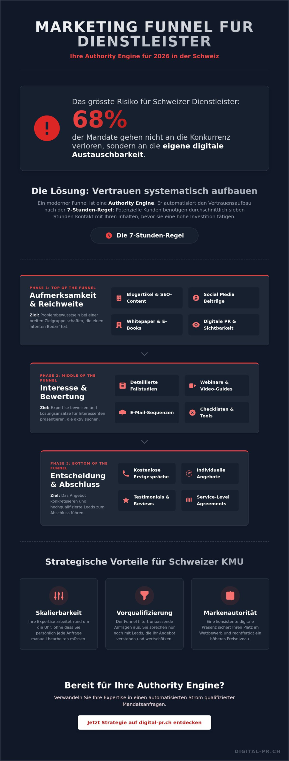Marketing Funnel f&uuml;r Dienstleister: Der ultimative Guide f&uuml;r den Aufbau Ihrer Authority Engine 2026 - Infographic