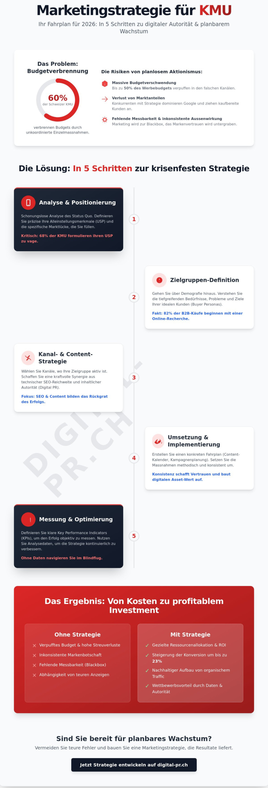 Marketingstrategie entwickeln f&uuml;r KMU: Der Leitfaden f&uuml;r nachhaltiges Wachstum 2026 - Infographic
