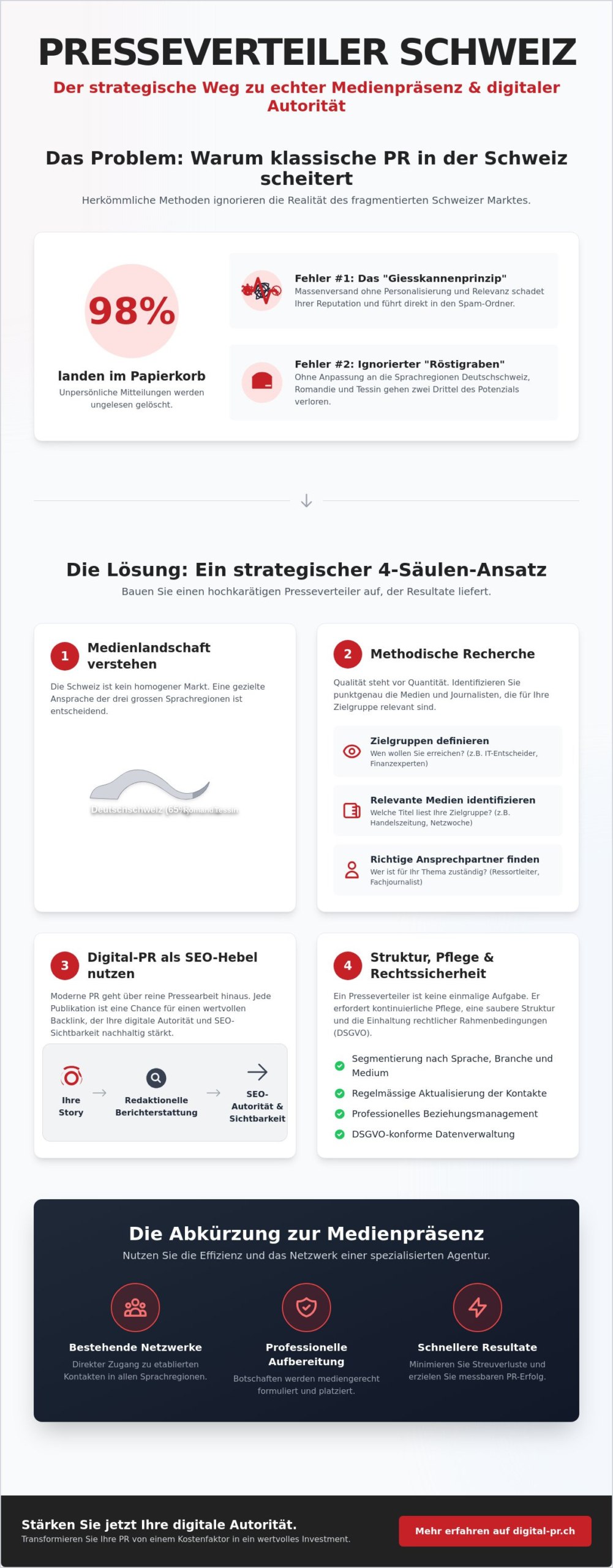 Presseverteiler in der Schweiz aufbauen: Der strategische Guide f&uuml;r 2026 - Infographic