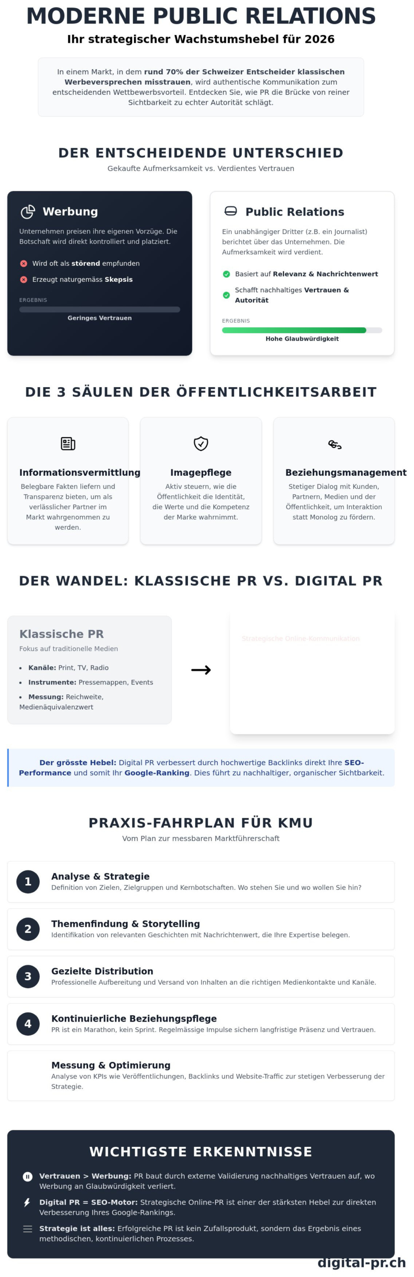 Was ist PR? Der Guide zu Public Relations f&uuml;r Schweizer Unternehmen 2026 - Infographic