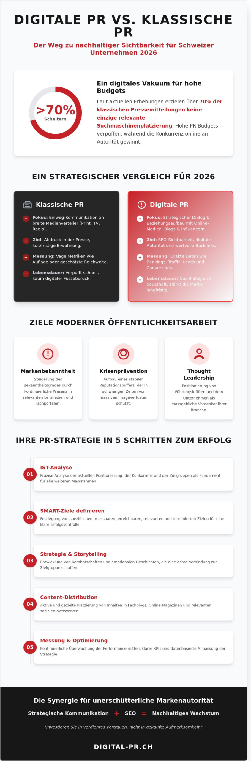 Was ist PR? Der ultimative Guide f&uuml;r Public Relations in der Schweiz 2026 - Infographic