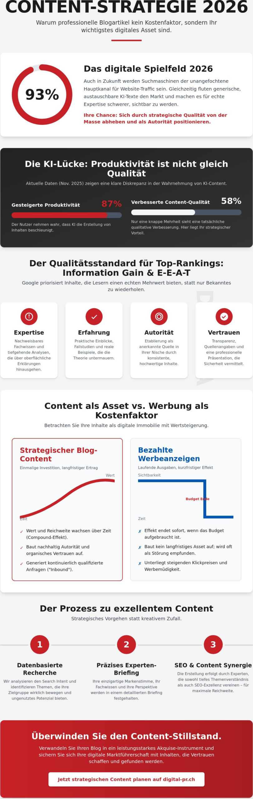 Blogartikel schreiben lassen: Strategischer Content f&uuml;r messbares Wachstum 2026 - Infographic