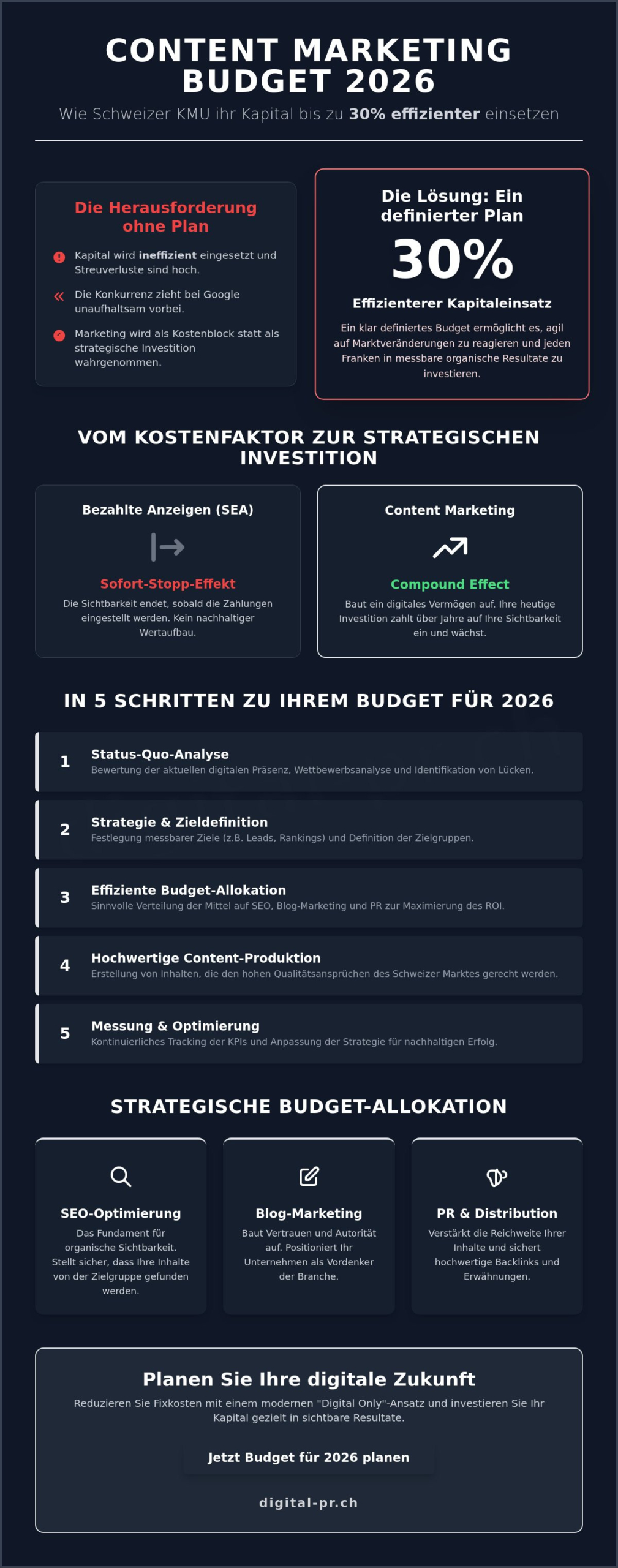 Content Marketing Budget für Schweizer KMU 2026: Planung und Strategie - Infographic