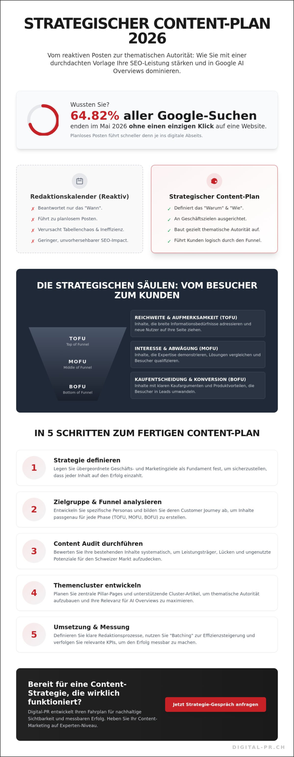 Content Plan erstellen: Vorlage und Strategie für messbare Sichtbarkeit 2026 - Infographic