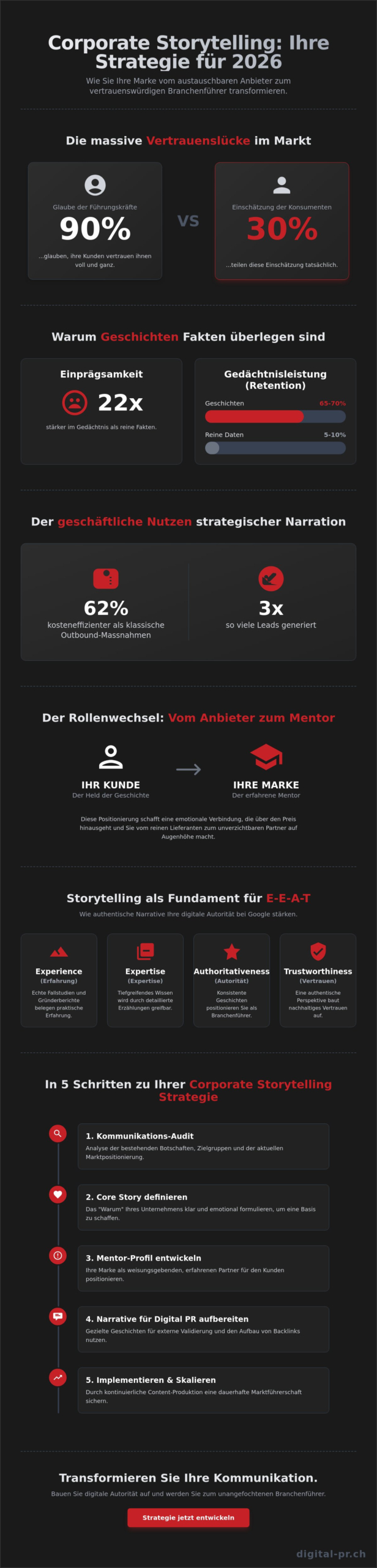 Corporate Storytelling Strategie: Der Guide f&uuml;r digitale Autorit&auml;t 2026 - Infographic