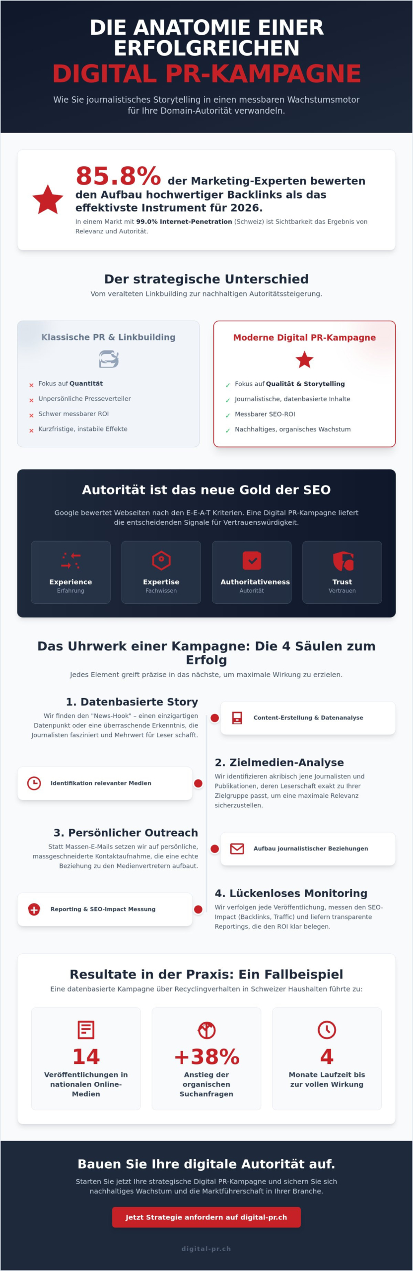 Digital PR-K: Mit strategischen PR-Kampagnen zur digitalen Marktf&uuml;hrerschaft 2026 - Infographic