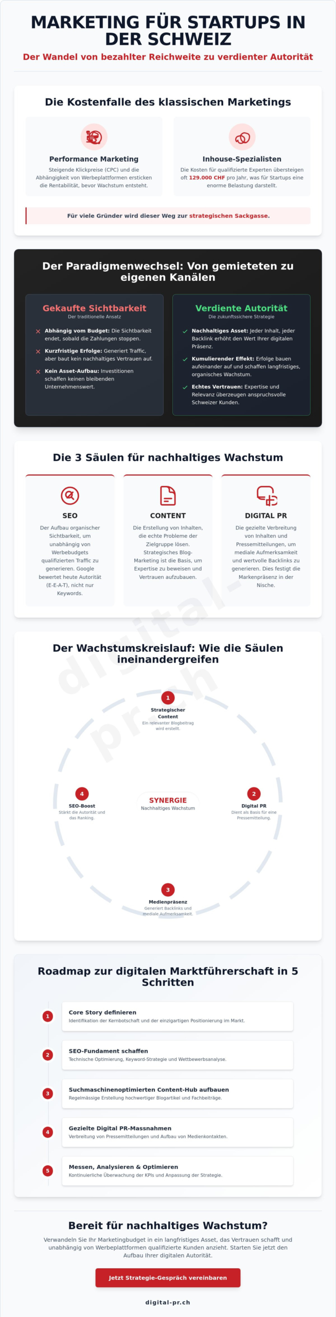 Marketing f&uuml;r Startups in der Schweiz 2026: Strategien f&uuml;r nachhaltiges Wachstum - Infographic