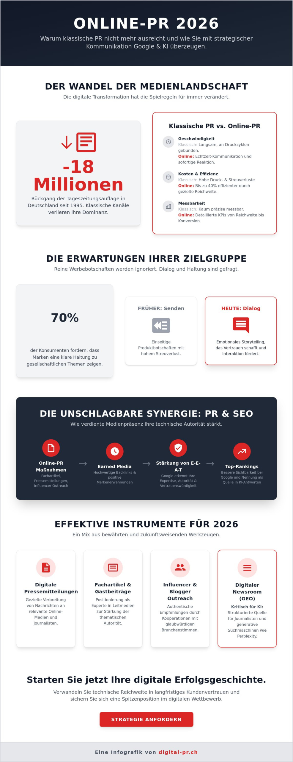 Online-PR-Massnahmen: Der Leitfaden f&uuml;r digitale Sichtbarkeit & Autorit&auml;t 2026 - Infographic