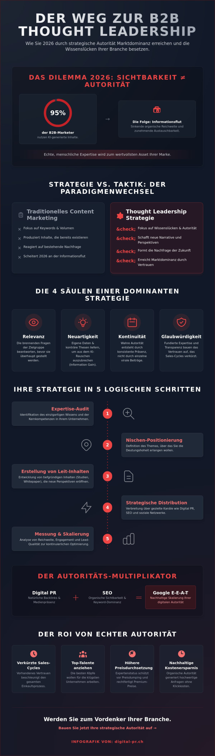 Thought Leadership Strategie B2B: Der Leitfaden f&uuml;r digitale Marktf&uuml;hrerschaft 2026 - Infographic