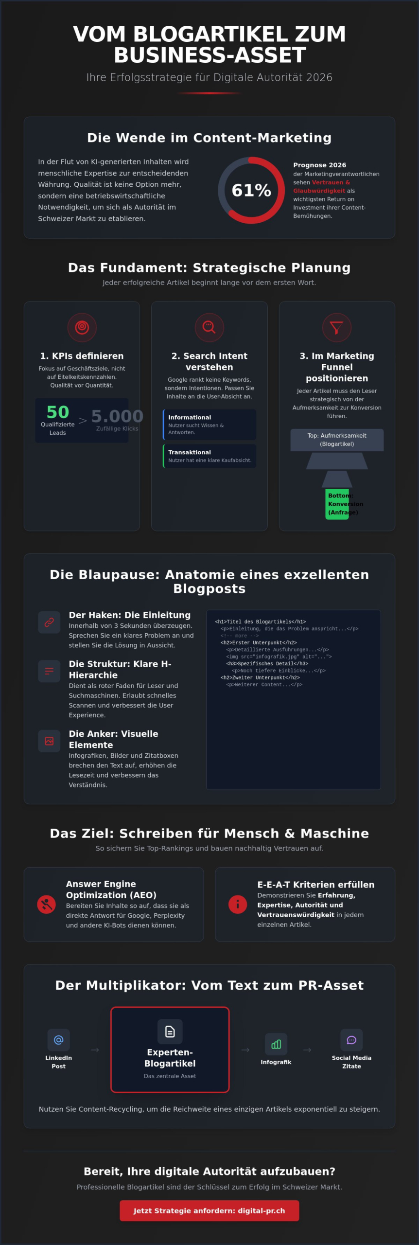 Blogartikel schreiben lassen Schweiz: Ihr Guide f&uuml;r Content-Erfolg 2026 - Infographic