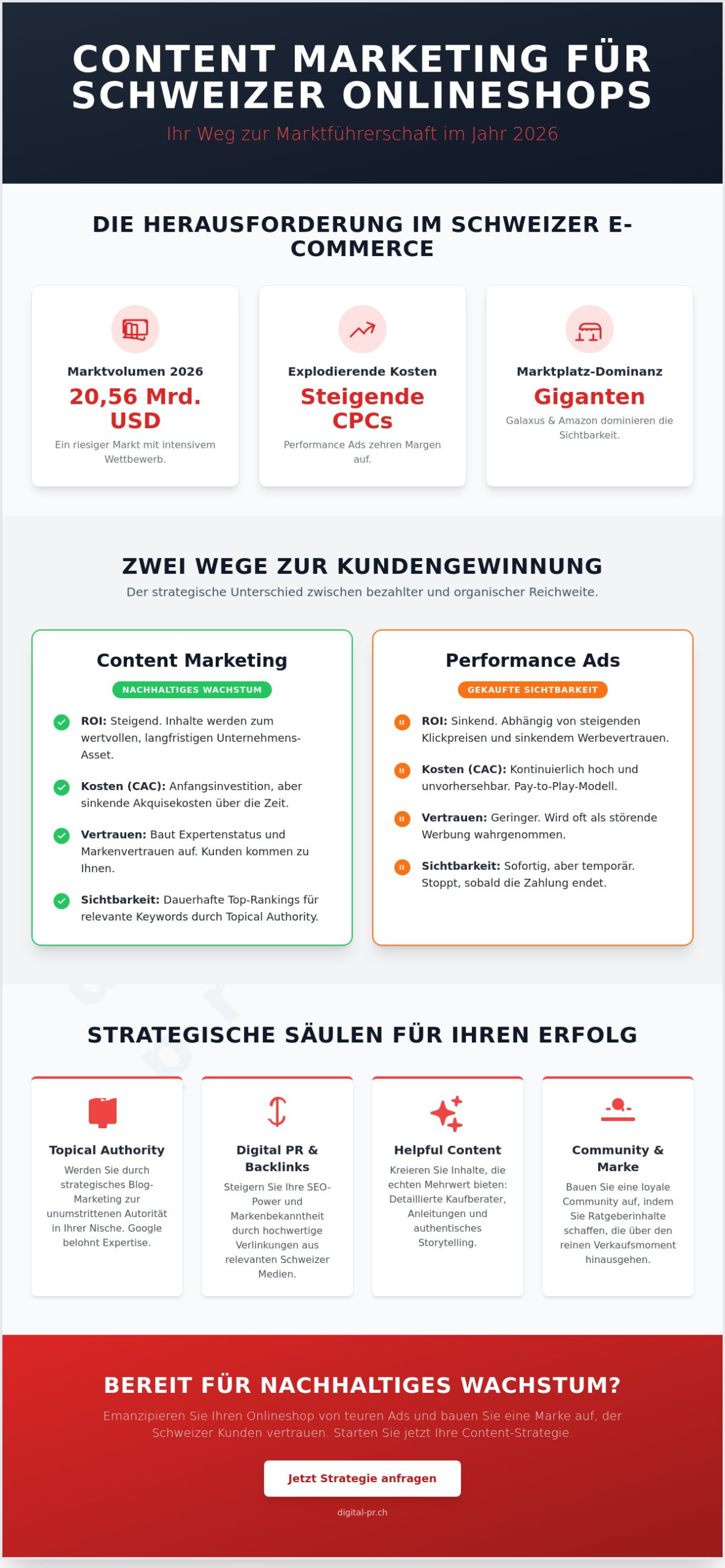 Content Marketing f&uuml;r Onlineshops Schweiz: Strategien f&uuml;r nachhaltiges E-Commerce-Wachstum 2026 - Infographic