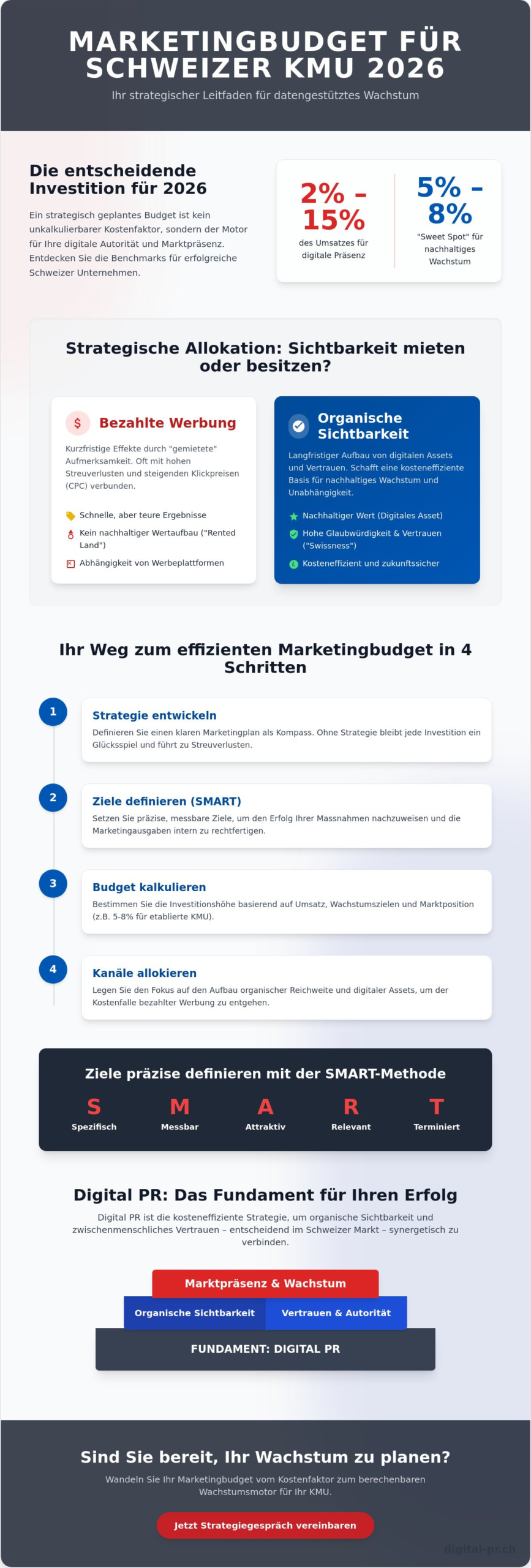 Marketing Budget f&uuml;r KMU in der Schweiz 2026: Strategische Planung f&uuml;r nachhaltiges Wachstum - Infographic