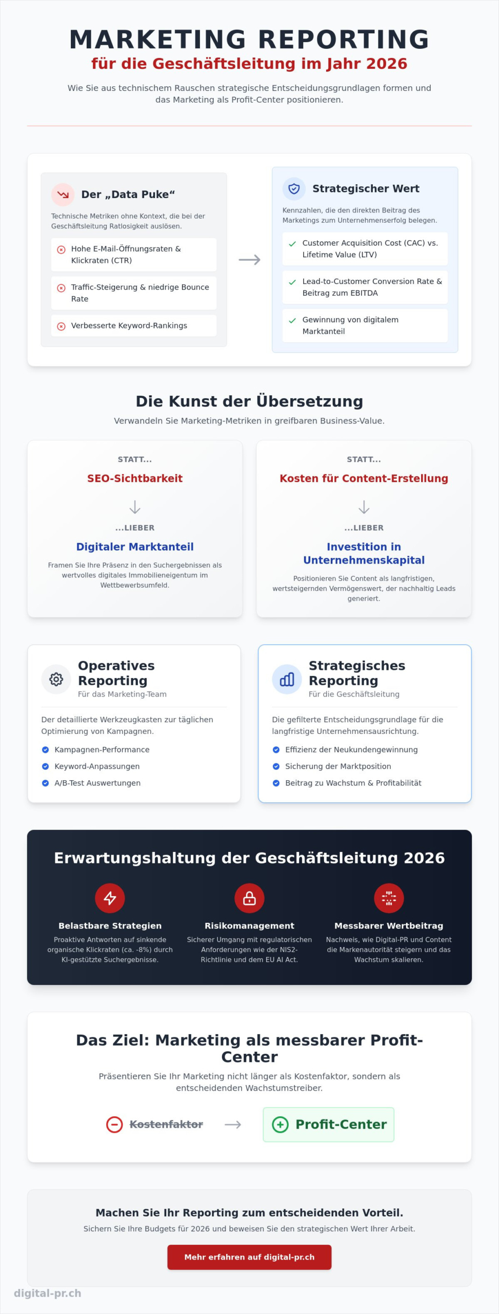 Marketing Reporting für die Geschäftsleitung: Vom Datensalat zur strategischen Entscheidung (2026) - Infographic