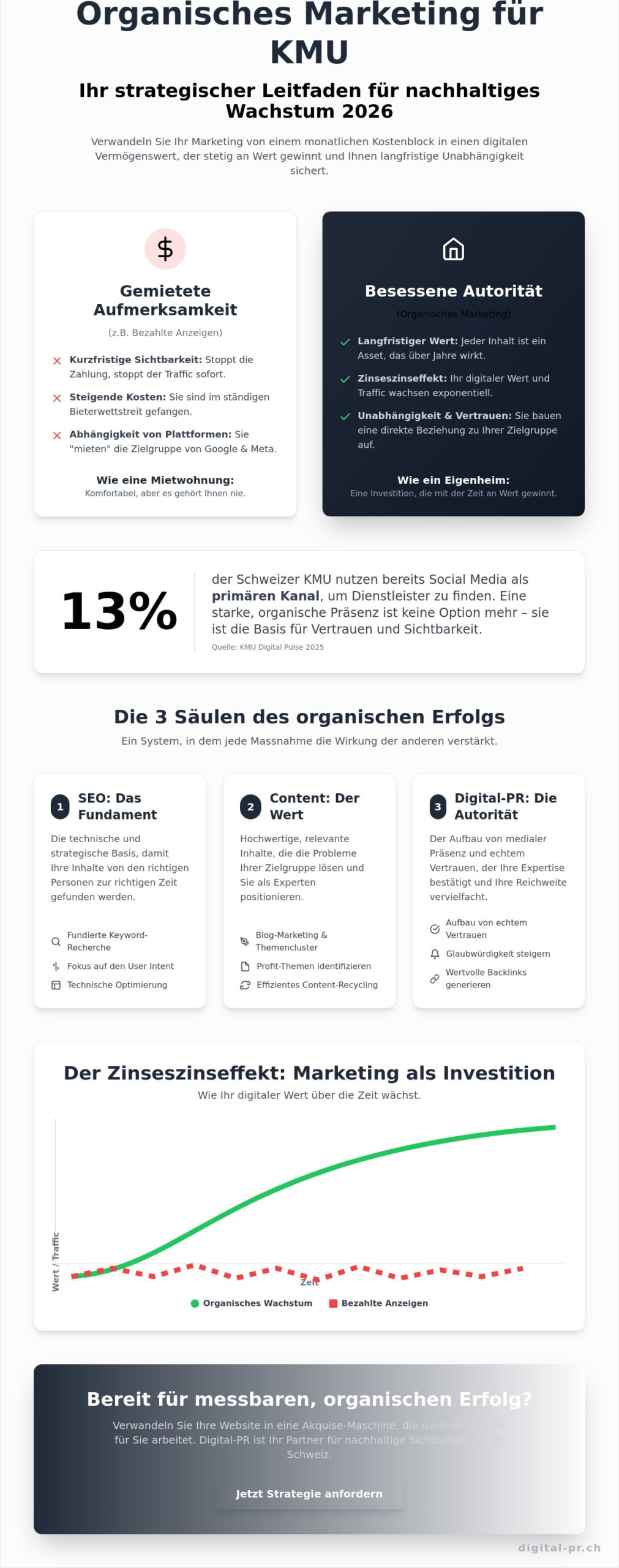 Organisches Marketing f&uuml;r KMU: Der strategische Leitfaden f&uuml;r nachhaltiges Wachstum 2026 - Infographic